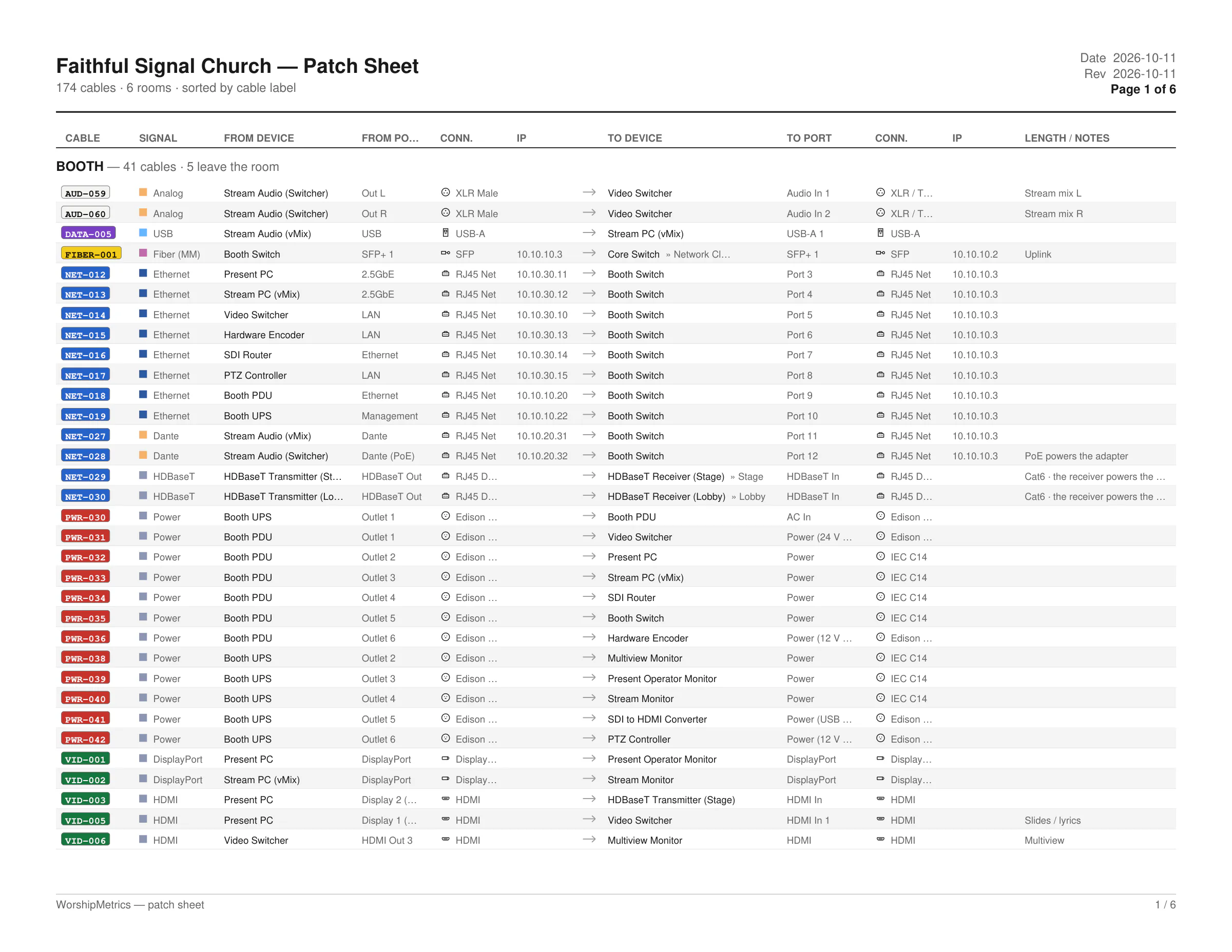A printable WorshipMetrics Patch Sheet for a demo church listing the booth's cables — cable ID, signal, from-device and port, connector, IP address, to-device and port, and notes — with the date and revision at the top