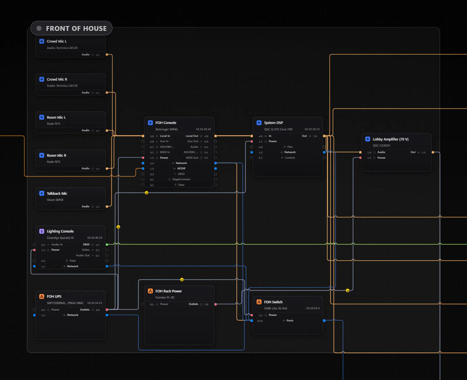 The Signal Map in Tech Manager zoomed into the Front of House room: the console, system DSP, lighting console, and mics, with the cable runs between their ports
